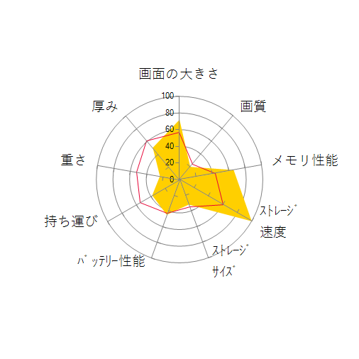 IdeaPad Gaming 370i Core i7 12700H・16GBメモリー・512GB SSD・RTX 3050Ti・16型WUXGA液晶搭載 82SA00C9JPの 画面の大きさ 画質 グラフィック描画 CPU性能 ストレージ 容量 メモリ性能 持ち運び 重さ 厚み 設置性 操作性 レーダーチャート