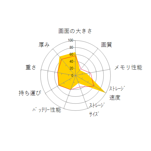 ThinkPad E15 Gen 4 Windows 10 Pro・AMD Ryzen 5 5625U・8GBメモリー・256GB SSD・15.6型フルHD液晶搭載 21ED007PJPの 画面の大きさ 画質 グラフィック描画 CPU性能 ストレージ 容量 メモリ性能 持ち運び 重さ 厚み 設置性 操作性 レーダーチャート