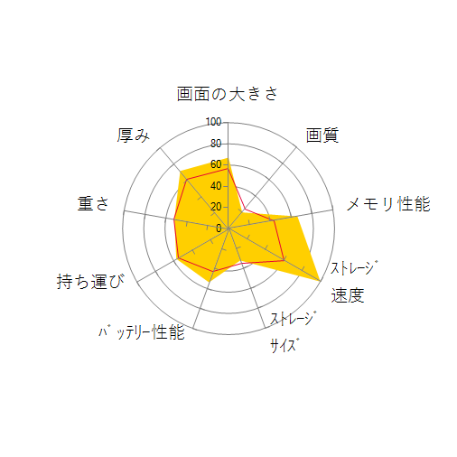 ThinkPad E15 Gen 4 Windows 11 Pro・AMD Ryzen 7 5825U・16GBメモリー・512GB SSD・15.6型フルHD液晶搭載 21ED007TJPの 画面の大きさ 画質 グラフィック描画 CPU性能 ストレージ 容量 メモリ性能 持ち運び 重さ 厚み 設置性 操作性 レーダーチャート