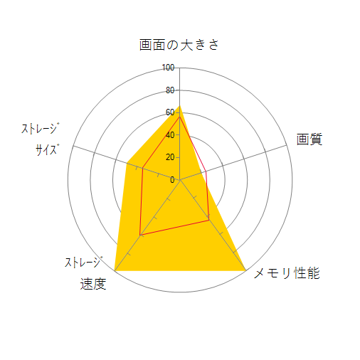 FRZNA670/KD4 価格.com限定/Core i7 12700H/32GBメモリ/1TB NVMe SSD/RTX 3070Ti/カスタマイズ対応の 画面の大きさ 画質 グラフィック描画 CPU性能 ストレージ 容量 メモリ性能 持ち運び 重さ 厚み 設置性 操作性 レーダーチャート