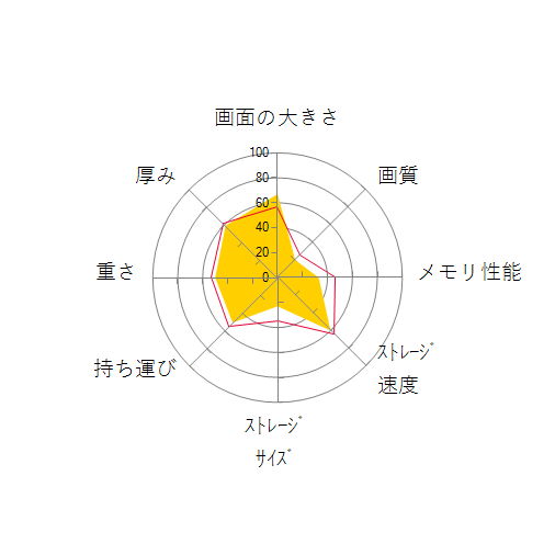 Lenovo V140-15 81K6000KJPの 画面の大きさ 画質 グラフィック描画 CPU性能 ストレージ 容量 メモリ性能 持ち運び 重さ 厚み 設置性 操作性 レーダーチャート