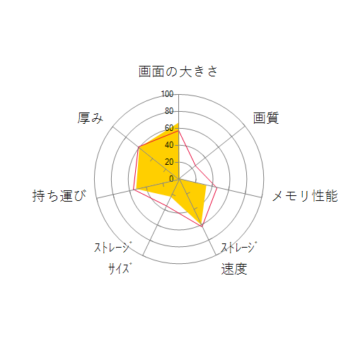 LAVIE Smart N15 PC-SN18WAEDV-Bの 画面の大きさ 画質 グラフィック描画 CPU性能 ストレージ 容量 メモリ性能 持ち運び 重さ 厚み 設置性 操作性 レーダーチャート