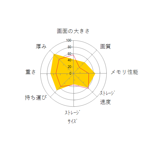 Surface Laptop 5 RBG-00020の 画面の大きさ 画質 グラフィック描画 CPU性能 ストレージ 容量 メモリ性能 持ち運び 重さ 厚み 設置性 操作性 レーダーチャート