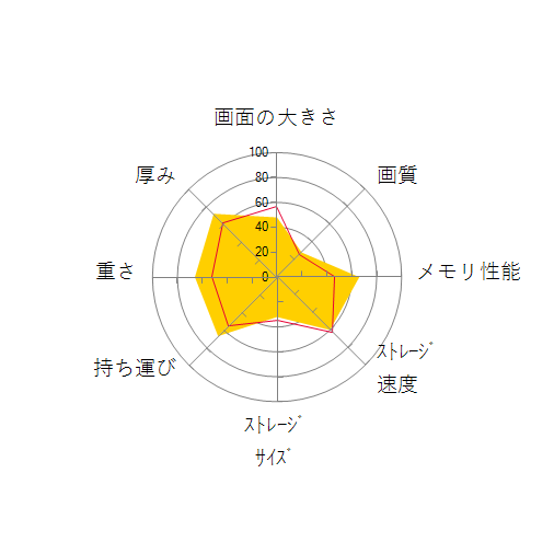 dynabook MZ/MV W6MZMV7RBL 14型フルHD Core i7 1255U 512GB SSD Officeなし オニキスブルーの 画面の大きさ 画質 グラフィック描画 CPU性能 ストレージ 容量 メモリ性能 持ち運び 重さ 厚み 設置性 操作性 レーダーチャート