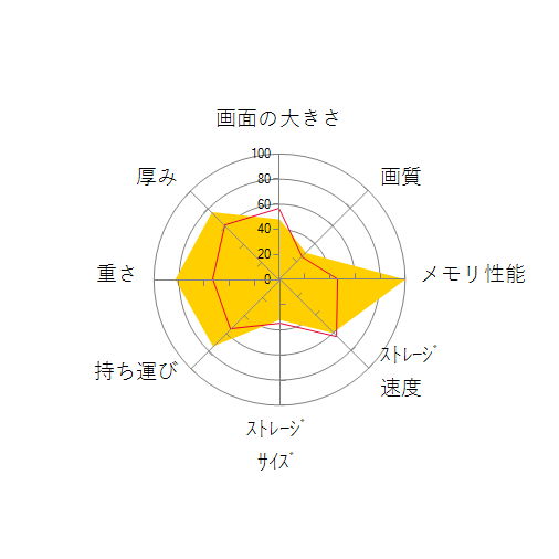 FMV LIFEBOOK UHシリーズ WU4/H1 KC_WU4H1_A021 Windows 11 Pro・Core i7・32GBメモリ・SSD 512GB搭載モデル ピクトブラックの 画面の大きさ 画質 グラフィック描画 CPU性能 ストレージ 容量 メモリ性能 持ち運び 重さ 厚み 設置性 操作性 レーダーチャート