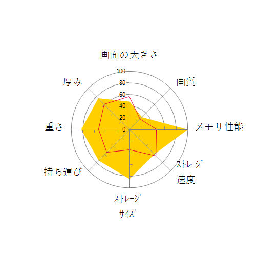 FMV LIFEBOOK UHシリーズ WU4/H1 KC_WU4H1_A023 Windows 11 Pro・Core i7・32GBメモリ・SSD 2TB搭載モデル ピクトブラックの 画面の大きさ 画質 グラフィック描画 CPU性能 ストレージ 容量 メモリ性能 持ち運び 重さ 厚み 設置性 操作性 レーダーチャート