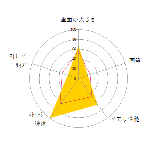 ProBook 450 G9 6X2X1PA#ABJの 画面の大きさ 画質 グラフィック描画 CPU性能 ストレージ 容量 メモリ性能 持ち運び 重さ 厚み 設置性 操作性 レーダーチャート