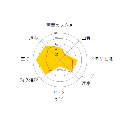 FMV LIFEBOOK UHシリーズ WU-X/H1 KC_WUXH1_A022 Windows 11 Pro・16GBメモリ・Office搭載モデル ピクトブラックの 画面の大きさ 画質 グラフィック描画 CPU性能 ストレージ 容量 メモリ性能 持ち運び 重さ 厚み 設置性 操作性 レーダーチャート