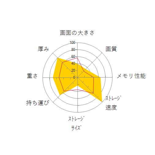 Vostro 5320 Core i5 1235U・16GBメモリ・256GB SSD搭載・Office Personal 2021付モデル(指紋認証リーダー付) タイタングレーの 画面の大きさ 画質 グラフィック描画 CPU性能 ストレージ 容量 メモリ性能 持ち運び 重さ 厚み 設置性 操作性 レーダーチャート