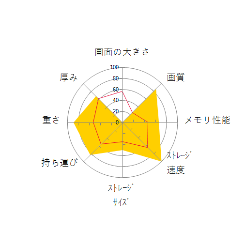 GPD Pocket 3 W11(1195G7)の 画面の大きさ 画質 グラフィック描画 CPU性能 ストレージ 容量 メモリ性能 持ち運び 重さ 厚み 設置性 操作性 レーダーチャート