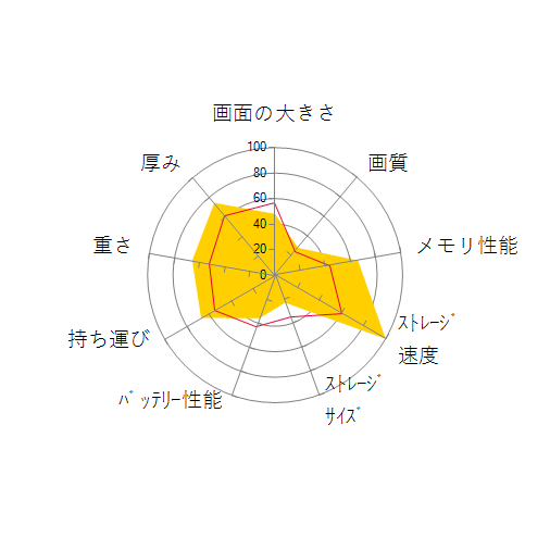 ThinkBook 14 Gen 5 Windows 11 Pro・Core i5 1335U・16GBメモリー・256GB SSD・14型フルHD液晶搭載 オフィス付き 21JC001KJP ミネラルグレーの 画面の大きさ 画質 グラフィック描画 CPU性能 ストレージ 容量 メモリ性能 持ち運び 重さ 厚み 設置性 操作性 レーダーチャート