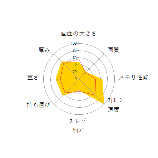 Latitude 5440 Core i5 1335U・16GBメモリ・512GB SSD・Windows 11 Pro搭載モデルの 画面の大きさ 画質 グラフィック描画 CPU性能 ストレージ 容量 メモリ性能 持ち運び 重さ 厚み 設置性 操作性 レーダーチャート
