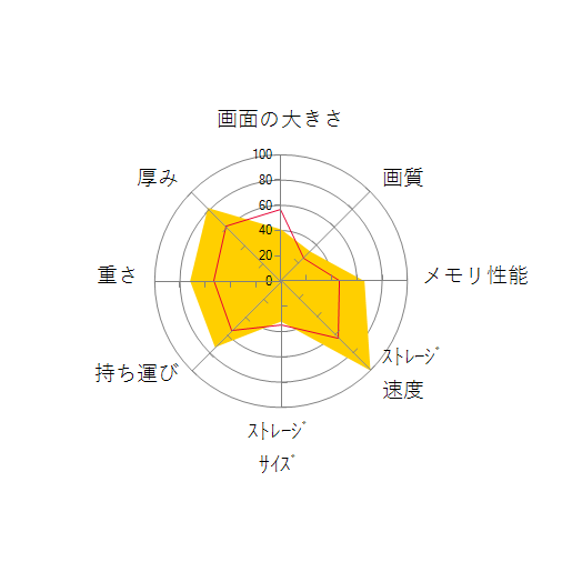 XPS 13 Plus Core i7 1360P・16GBメモリ・512GB SSD・英語キーボード搭載モデル グラファイトの 画面の大きさ 画質 グラフィック描画 CPU性能 ストレージ 容量 メモリ性能 持ち運び 重さ 厚み 設置性 操作性 レーダーチャート