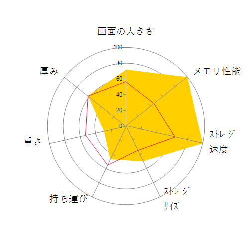 Blade 16 RZ09-0483SJJ3-R3J1 Blackの 画面の大きさ 画質 グラフィック描画 CPU性能 ストレージ 容量 メモリ性能 持ち運び 重さ 厚み 設置性 操作性 レーダーチャート