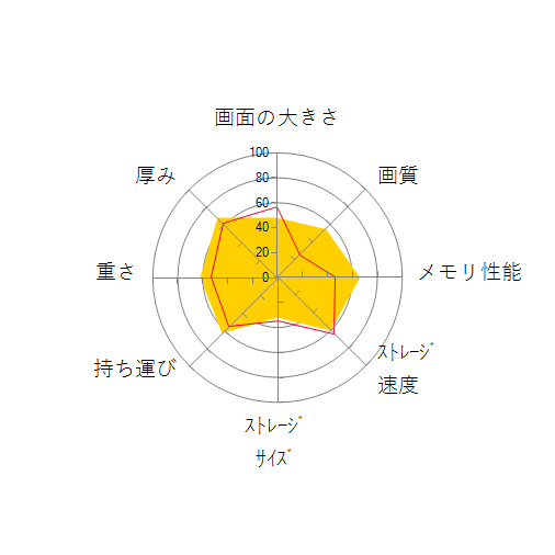 Vivobook 14X K3405VC K3405VC-NZ140W インディーブラックの 画面の大きさ 画質 グラフィック描画 CPU性能 ストレージ 容量 メモリ性能 持ち運び 重さ 厚み 設置性 操作性 レーダーチャート