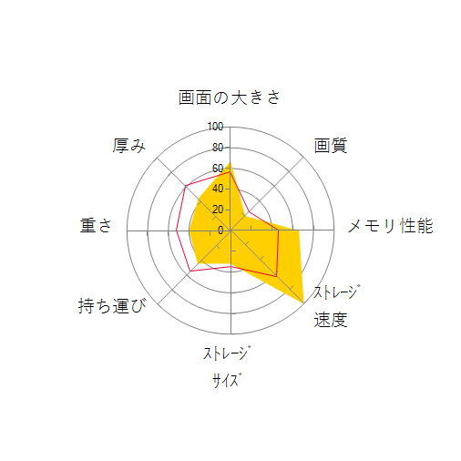LEVEL-15FX152-i5-NASX Core i5 12500H/16GBメモリ/500GB NVMe M.2 SSD/RTX 3050/15インチ フルHDの 画面の大きさ 画質 グラフィック描画 CPU性能 ストレージ 容量 メモリ性能 持ち運び 重さ 厚み 設置性 操作性 レーダーチャート