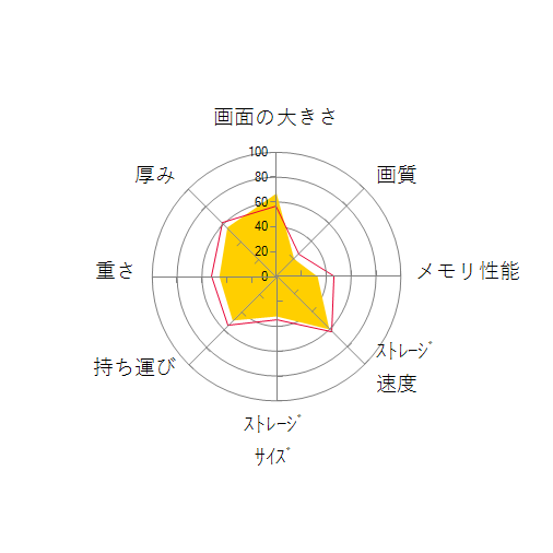 FMV Lite WA1/H1 Windows 11 Home・Core i5・8GBメモリ・SSD 512GB・Office搭載モデル FMVWH1A151_KC オーシャンブラックの 画面の大きさ 画質 グラフィック描画 CPU性能 ストレージ 容量 メモリ性能 持ち運び 重さ 厚み 設置性 操作性 レーダーチャート
