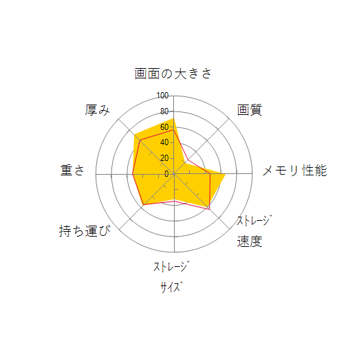 Vivobook 16X K3604ZA K3604ZA-MB033W インディーブラックの 画面の大きさ 画質 グラフィック描画 CPU性能 ストレージ 容量 メモリ性能 持ち運び 重さ 厚み 設置性 操作性 レーダーチャート