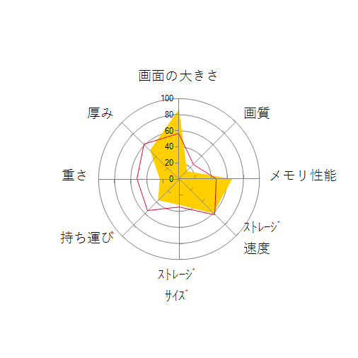 TUF Gaming F17 FX707VU4 FX707VU4-I7R4050 メカグレーの 画面の大きさ 画質 グラフィック描画 CPU性能 ストレージ 容量 メモリ性能 持ち運び 重さ 厚み 設置性 操作性 レーダーチャート