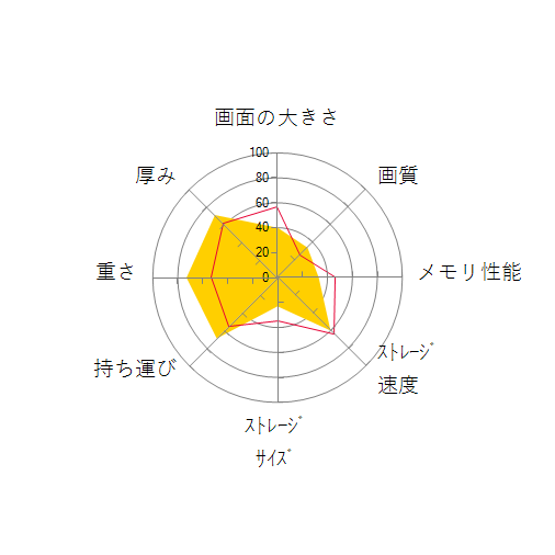 ThinkPad X13 Gen 2 20WK007JJP ブラックの 画面の大きさ 画質 グラフィック描画 CPU性能 ストレージ 容量 メモリ性能 持ち運び 重さ 厚み 設置性 操作性 レーダーチャート