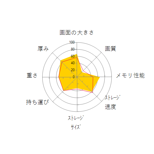 dynabook PZ/MW 価格.com限定 W6PZMW5EAB-K 15.6型フルHD Core i5 1334U 512GB SSD Officeあり ブルー×ブラックの 画面の大きさ 画質 グラフィック描画 CPU性能 ストレージ 容量 メモリ性能 持ち運び 重さ 厚み 設置性 操作性 レーダーチャート