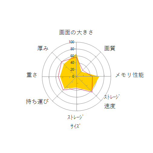 FMV LIFEBOOK AHシリーズ WA3/H2 KC_WA3H2_A073 Windows 11 Home・Core i7・16GBメモリ・SSD 512GB・Blu-ray搭載モデル ブライトブラックの 画面の大きさ 画質 グラフィック描画 CPU性能 ストレージ 容量 メモリ性能 持ち運び 重さ 厚み 設置性 操作性 レーダーチャート