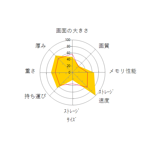 ThinkBook 14 Gen 5 Windows 10 Pro・Core i5 1335U・16GBメモリー・256GB SSD・14型フルHD液晶搭載 オフィス付き 21JC001MJP ミネラルグレーの 画面の大きさ 画質 グラフィック描画 CPU性能 ストレージ 容量 メモリ性能 持ち運び 重さ 厚み 設置性 操作性 レーダーチャート
