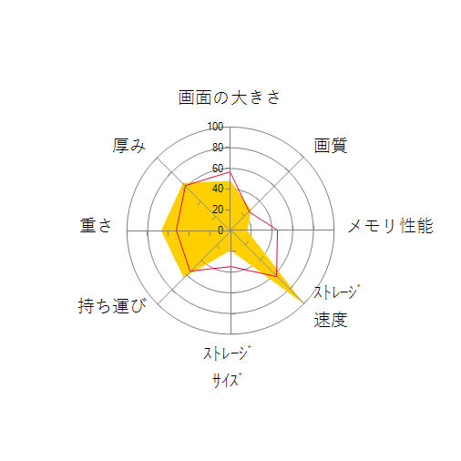 HP 14-ep0014TU エントリーモデル ナチュラルシルバーの 画面の大きさ 画質 グラフィック描画 CPU性能 ストレージ 容量 メモリ性能 持ち運び 重さ 厚み 設置性 操作性 レーダーチャート