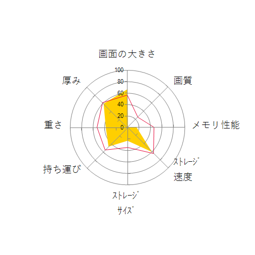 IdeaPad L360i 82HL00CFJP プラチナグレーの 画面の大きさ 画質 グラフィック描画 CPU性能 ストレージ 容量 メモリ性能 持ち運び 重さ 厚み 設置性 操作性 レーダーチャート