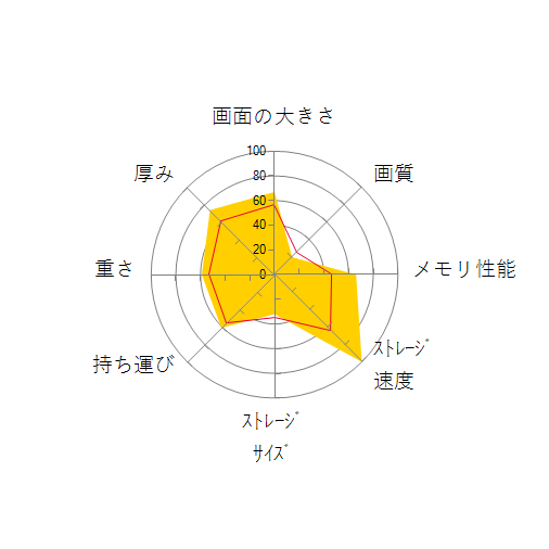 IdeaPad Slim 170 AMD Ryzen 7 5700U・16GBメモリー・512GB SSD・15.6型フルHD液晶搭載 オフィス付き 82R4009SJP クラウドグレーの 画面の大きさ 画質 グラフィック描画 CPU性能 ストレージ 容量 メモリ性能 持ち運び 重さ 厚み 設置性 操作性 レーダーチャート