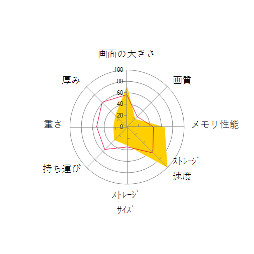 LEVEL-16FX154-i7-PLSX-SF6 Core i7 13700HX/16GBメモリ/500GB NVMe M.2 SSD/RTX 4050/16インチ WUXGAの 画面の大きさ 画質 グラフィック描画 CPU性能 ストレージ 容量 メモリ性能 持ち運び 重さ 厚み 設置性 操作性 レーダーチャート