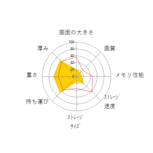 Lenovo 300e Chromebook Gen 3 82JA0009JP ダークグレーの 画面の大きさ 画質 グラフィック描画 CPU性能 ストレージ 容量 メモリ性能 持ち運び 重さ 厚み 設置性 操作性 レーダーチャート
