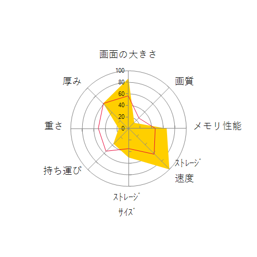 AORUS 17 BKF-73JP254SHの 画面の大きさ 画質 グラフィック描画 CPU性能 ストレージ 容量 メモリ性能 持ち運び 重さ 厚み 設置性 操作性 レーダーチャート