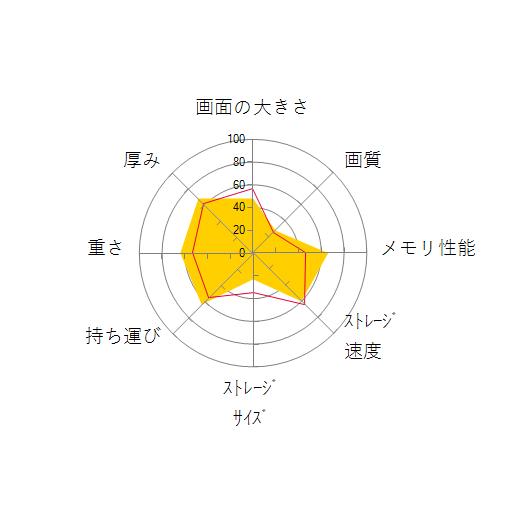 ThinkPad L14 Gen 4 21H1000LJP ブラックの 画面の大きさ 画質 グラフィック描画 CPU性能 ストレージ 容量 メモリ性能 持ち運び 重さ 厚み 設置性 操作性 レーダーチャート