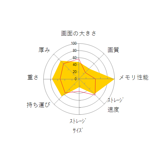 Let's note FV4 CF-FV4RDDASの 画面の大きさ 画質 グラフィック描画 CPU性能 ストレージ 容量 メモリ性能 持ち運び 重さ 厚み 設置性 操作性 レーダーチャート