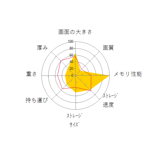 GALLERIA ZL7C-R47 Core i7 13700HX/RTX 4070/15.6インチ フルHD液晶 165Hz/32GBメモリ/1TB Gen4 SSD K/13023-11aの 画面の大きさ 画質 グラフィック描画 CPU性能 ストレージ 容量 メモリ性能 持ち運び 重さ 厚み 設置性 操作性 レーダーチャート