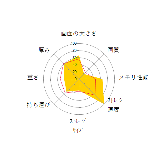 G5 KF5-H3JP353SHの 画面の大きさ 画質 グラフィック描画 CPU性能 ストレージ 容量 メモリ性能 持ち運び 重さ 厚み 設置性 操作性 レーダーチャート