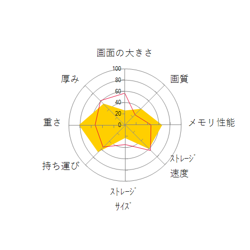 Let's note SV1 CF-SV1RFLAS SIMフリーの 画面の大きさ 画質 グラフィック描画 CPU性能 ストレージ 容量 メモリ性能 持ち運び 重さ 厚み 設置性 操作性 レーダーチャート