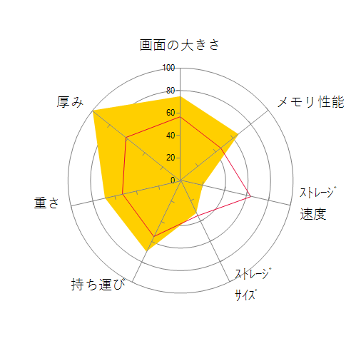 ThinkPad X1 Fold Windows 11 Pro・Core i7 1250U・16GBメモリー・512GB SSD・16.3型2.5K・OLED有機EL搭載 マルチタッチ対応 21ES000UJP SIMフリー ブラックの 画面の大きさ 画質 グラフィック描画 CPU性能 ストレージ 容量 メモリ性能 持ち運び 重さ 厚み 設置性 操作性 レーダーチャート