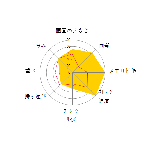 AERO 16 OLED BKF-A3JP964SP トワイライトシルバーの 画面の大きさ 画質 グラフィック描画 CPU性能 ストレージ 容量 メモリ性能 持ち運び 重さ 厚み 設置性 操作性 レーダーチャート